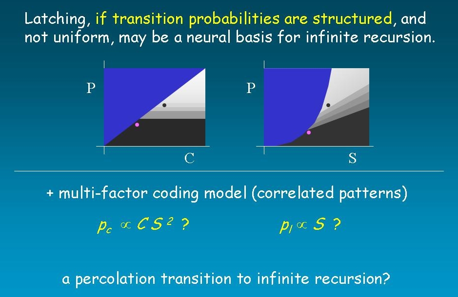 percolation transition in theory