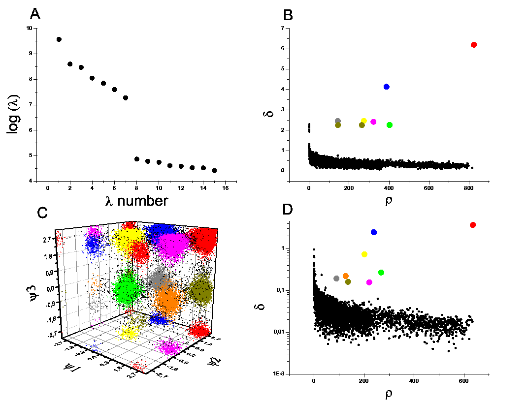 Cluster peptides